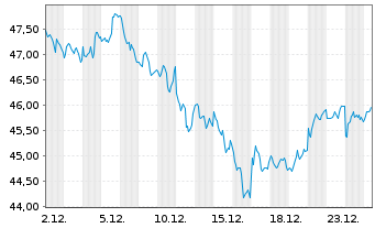 Chart WisdomTree Comm. Securit. Ltd. UBS BrentS.IdxFWD - 1 Monat