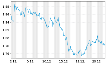 Chart WiTr Hedged Comm.Sec.Ltd. Wheat - 1 Monat