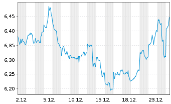 Chart WiTr Hedged Comm.Sec.Ltd. EDSM All Comm. - 1 Monat