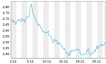 Chart WiTr Hedged Comm.Sec.Ltd. Energy DJ - 1 Monat