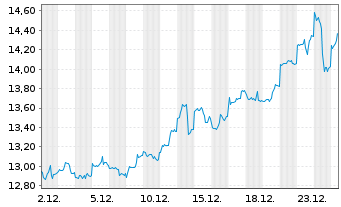 Chart WiTr Hedged Comm.Sec.Ltd. Prec.Met. - 1 Monat