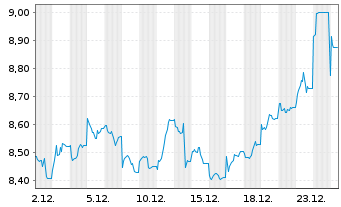 Chart WiTr Hedged Comm.Sec.Ltd. - 1 Monat