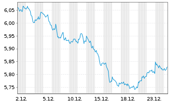 Chart WiTr Hedged Comm.Sec.Ltd. .DJ UBS EDSM Agric - 1 Monat