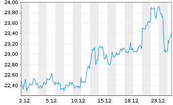 Chart WisdomTree Hedged Met.Sec.Ltd. Ph Gold - 1 Month