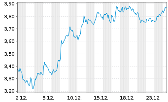 Chart WPP PLC - 1 Monat