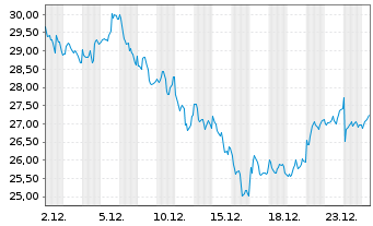 Chart WisdomTree Comm. Securit. Ltd. 2X DY LG PETROLEUM - 1 Monat