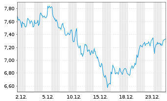Chart WisdomTree Co. Securit. Ltd. 2X D.LG WTI Crude Oil - 1 Monat