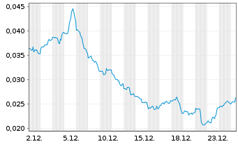 Chart WisdomTree Comm. Securit. Ltd. 2X DY LG NATURALGAS - 1 Monat