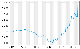 Chart WisdomTree Comm. Securit. Ltd. 2X DAILY LONG NICKE - 1 Month