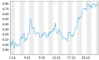 Chart Yellow Cake PLC - 1 Monat