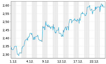 Chart Man Group Ltd. - 1 Monat