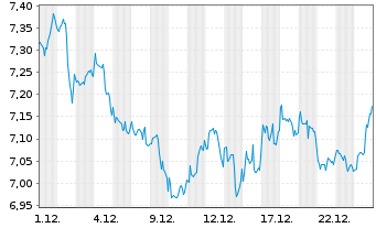 Chart AMCOR PLC - 1 Monat