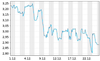 Chart Clarivate PLC - 1 Monat