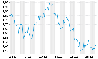 Chart GAMBLING.COM Group Ltd. - 1 Monat