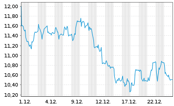 Chart COINSHARES INTERNATIONAL LTD - 1 Monat