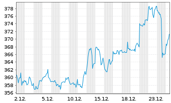 Chart WisdomTree Metal Securiti.Ltd. Core Physical Gold - 1 Monat