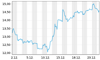 Chart Wizz Air Holdings PLC - 1 Monat