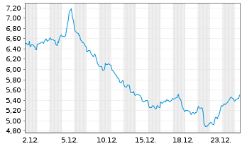Chart WisdomTree Comm. Securit. Ltd. - 1 Month