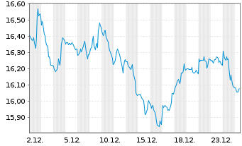 Chart WisdomTree Comm. Securit. Ltd. - 1 Month
