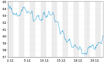 Chart WisdomTree Comm. Securit. Ltd. - 1 Month