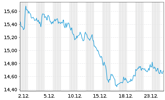 Chart WisdomTree Comm. Securit. Ltd. - 1 Monat