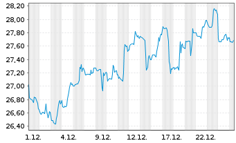 Chart WisdomTree Comm. Securit. Ltd. - 1 Month