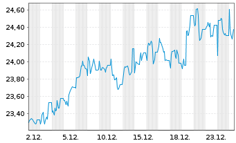 Chart WisdomTree California Carbon - 1 Month