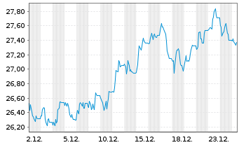 Chart WisdomTree Carbon - 1 Month