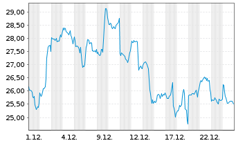 Chart CoinShares Dig.Sec.OEND 23(Und.) Top10 Crypt - 1 Monat