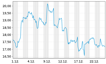 Chart CoinShares Dig.Sec. OEND 23(23/Und.) Smart C. - 1 Monat