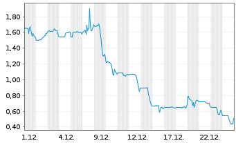 Chart Murano Global Investments Ltd. Reg. Shares o.N. - 1 Monat