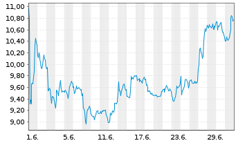 Chart Wise Group PLC - 1 Monat