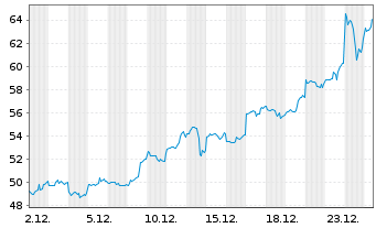 Chart WisdomTree Metal Securiti.Ltd. - 1 Month