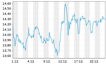 Chart CVC Cap. Part. PLC - 1 Monat