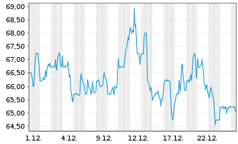 Chart Aptiv PLC - 1 Monat
