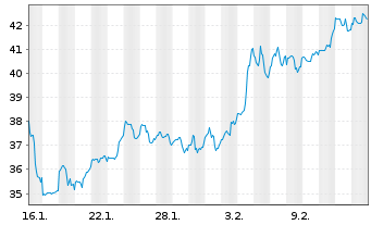 Chart AMCOR PLC - 1 Month