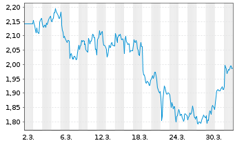 Chart B & M Europ.Value Retail PLC - 1 Monat
