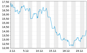 Chart WisdomTree Comm. Securit. Ltd. Und.3X DY LG Coffee - 1 Monat