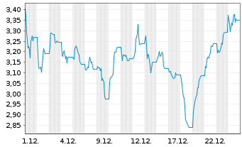 Chart WisdomTree Comm. Securit. Ltd. 3x Daily Long Suga - 1 Month