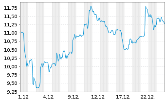 Chart Novocure Ltd. - 1 Monat