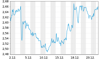Chart International Workplace Group - 1 Month