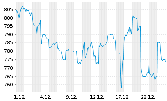 Chart Nippon Building Fund Inc. - 1 Monat