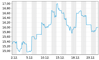 Chart Aisin Corp - 1 Monat