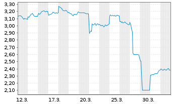 Chart Ispace Inc. - 1 Monat
