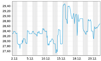Chart TIS Inc.  - 1 Monat