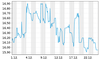 Chart Asahi Intecc Co. Ltd. - 1 Monat