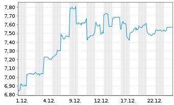 Chart Asahi Kasei Corp. - 1 Month