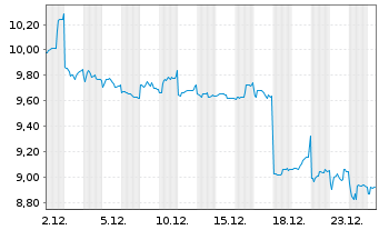 Chart Asahi Group Holdings Ltd. - 1 Monat