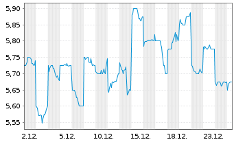 Chart Mebuki Financial Group Inc. - 1 Monat