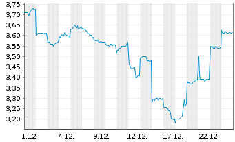 Chart Astroscale Holdings Inc. - 1 Month